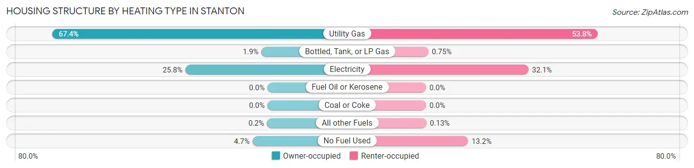 Housing Structure by Heating Type in Stanton