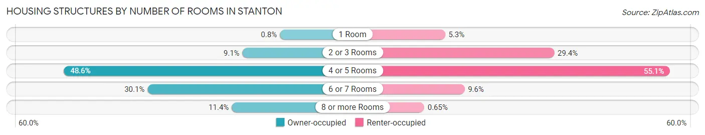 Housing Structures by Number of Rooms in Stanton