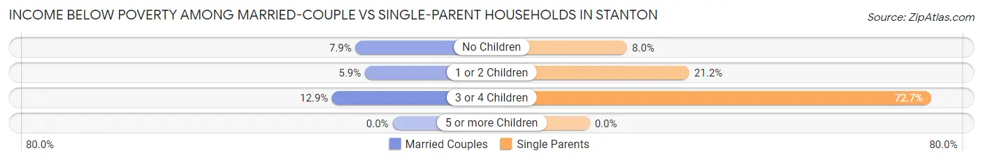 Income Below Poverty Among Married-Couple vs Single-Parent Households in Stanton