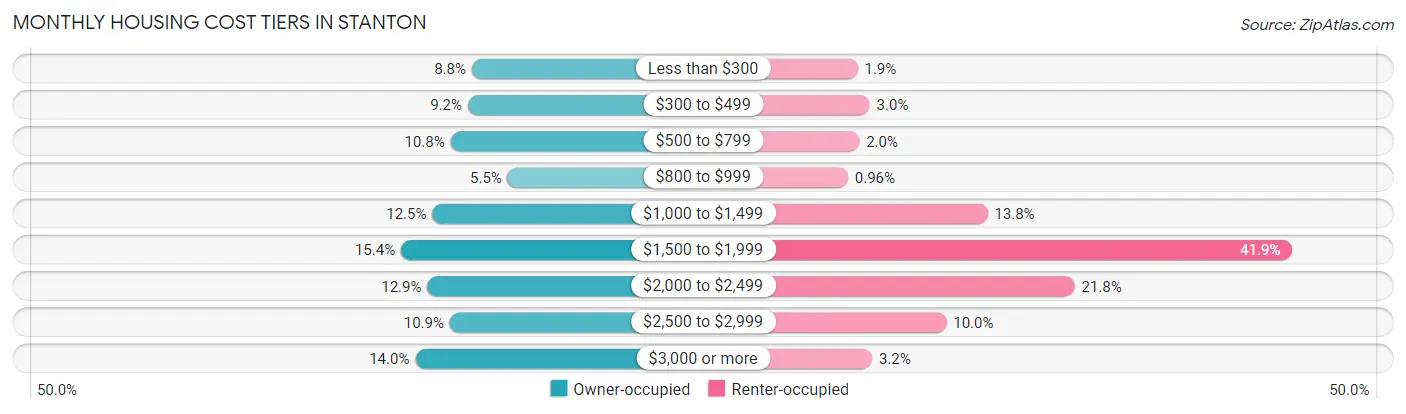 Monthly Housing Cost Tiers in Stanton