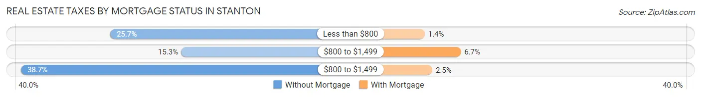 Real Estate Taxes by Mortgage Status in Stanton