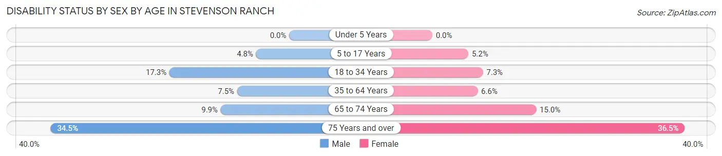 Disability Status by Sex by Age in Stevenson Ranch