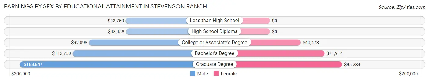 Earnings by Sex by Educational Attainment in Stevenson Ranch