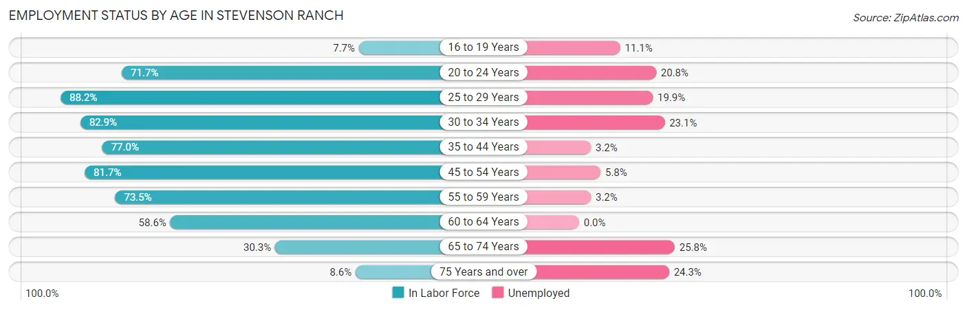 Employment Status by Age in Stevenson Ranch