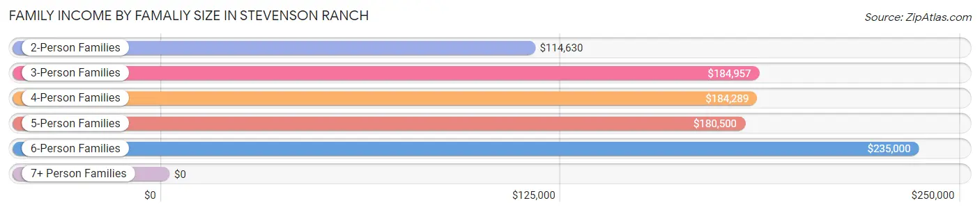 Family Income by Famaliy Size in Stevenson Ranch