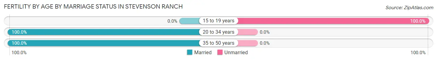 Female Fertility by Age by Marriage Status in Stevenson Ranch