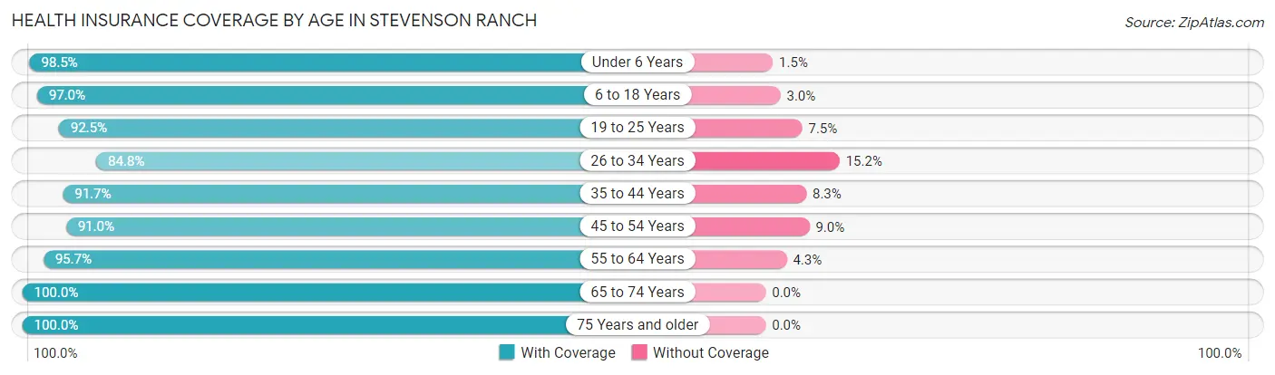 Health Insurance Coverage by Age in Stevenson Ranch