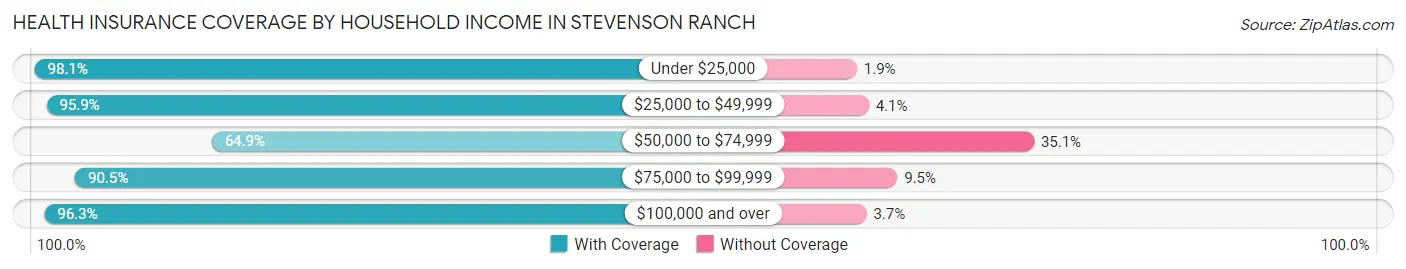 Health Insurance Coverage by Household Income in Stevenson Ranch