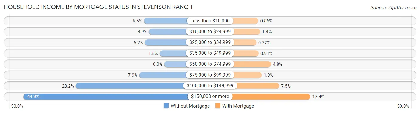 Household Income by Mortgage Status in Stevenson Ranch