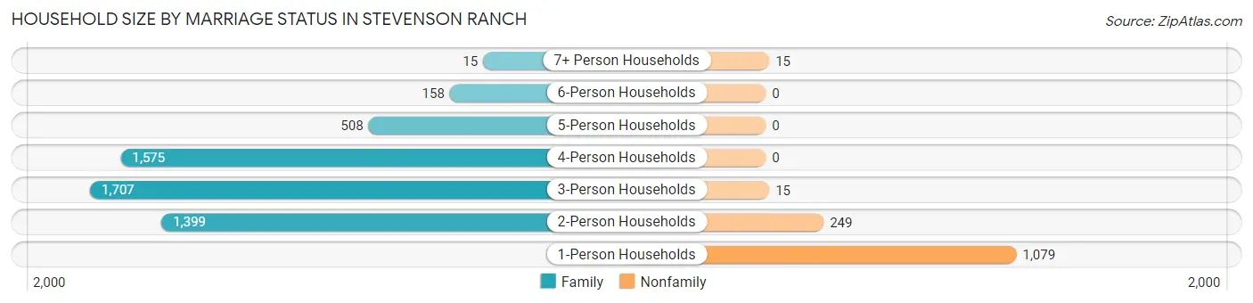 Household Size by Marriage Status in Stevenson Ranch