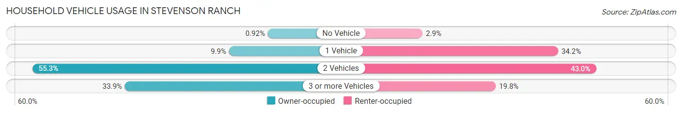 Household Vehicle Usage in Stevenson Ranch