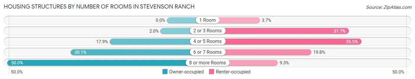 Housing Structures by Number of Rooms in Stevenson Ranch