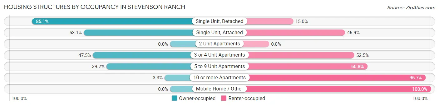 Housing Structures by Occupancy in Stevenson Ranch