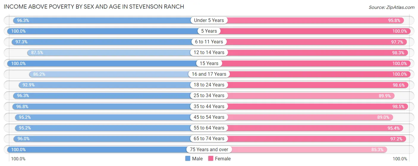 Income Above Poverty by Sex and Age in Stevenson Ranch
