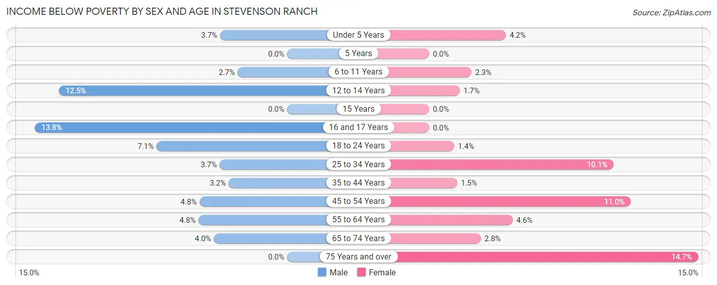 Income Below Poverty by Sex and Age in Stevenson Ranch