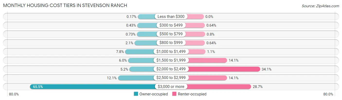 Monthly Housing Cost Tiers in Stevenson Ranch