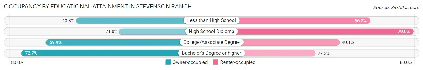 Occupancy by Educational Attainment in Stevenson Ranch