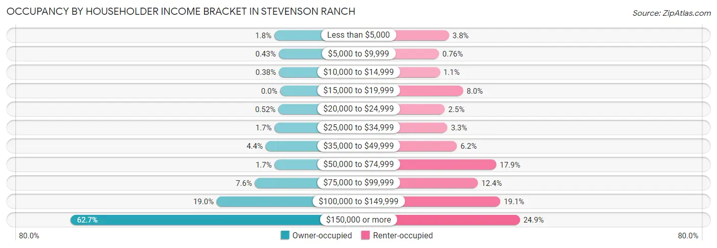 Occupancy by Householder Income Bracket in Stevenson Ranch