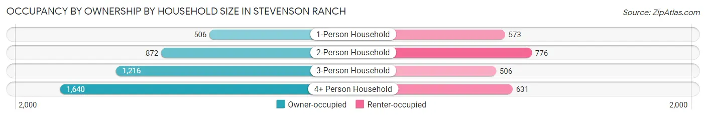 Occupancy by Ownership by Household Size in Stevenson Ranch