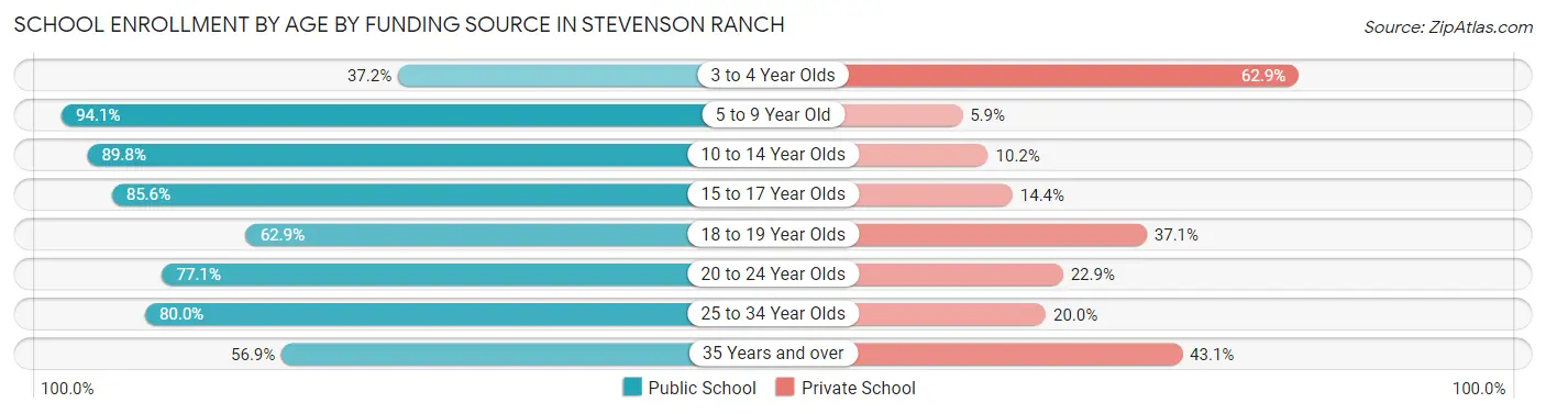 School Enrollment by Age by Funding Source in Stevenson Ranch