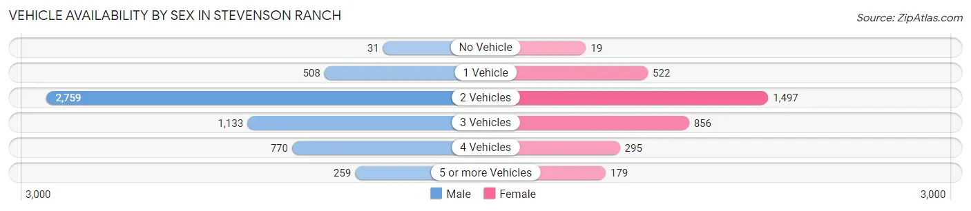 Vehicle Availability by Sex in Stevenson Ranch