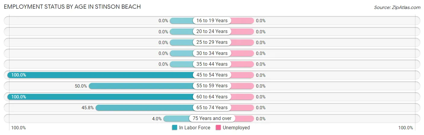 Employment Status by Age in Stinson Beach