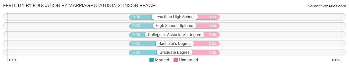 Female Fertility by Education by Marriage Status in Stinson Beach