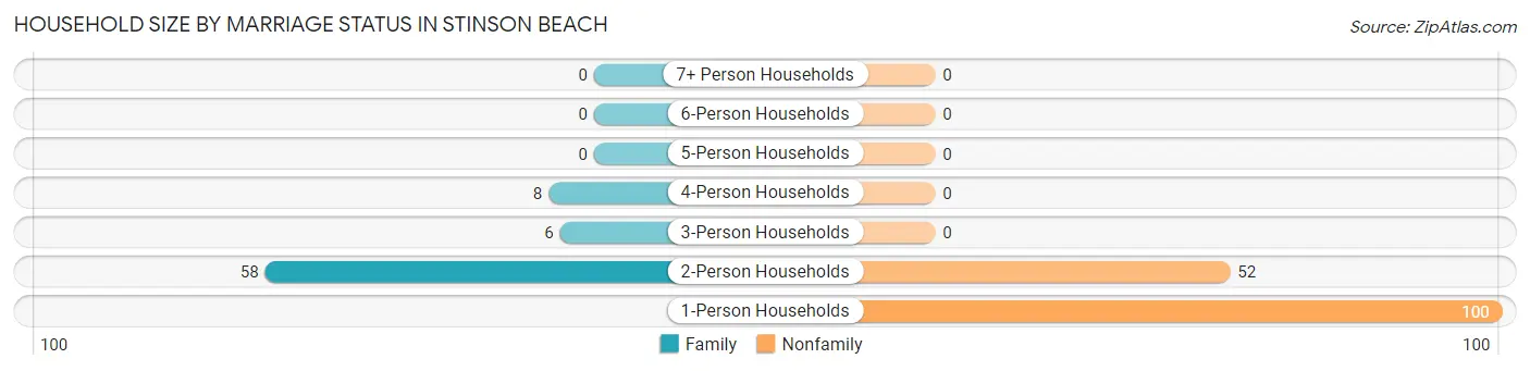 Household Size by Marriage Status in Stinson Beach