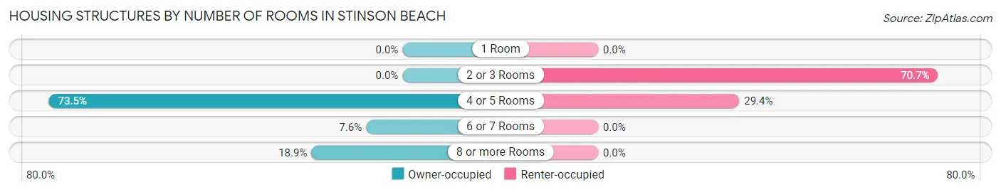 Housing Structures by Number of Rooms in Stinson Beach