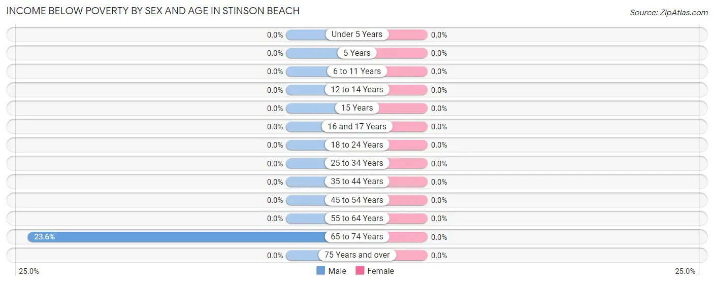 Income Below Poverty by Sex and Age in Stinson Beach