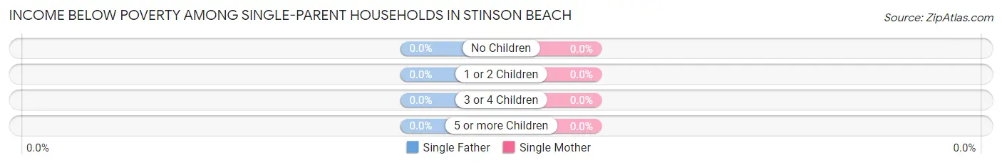 Income Below Poverty Among Single-Parent Households in Stinson Beach