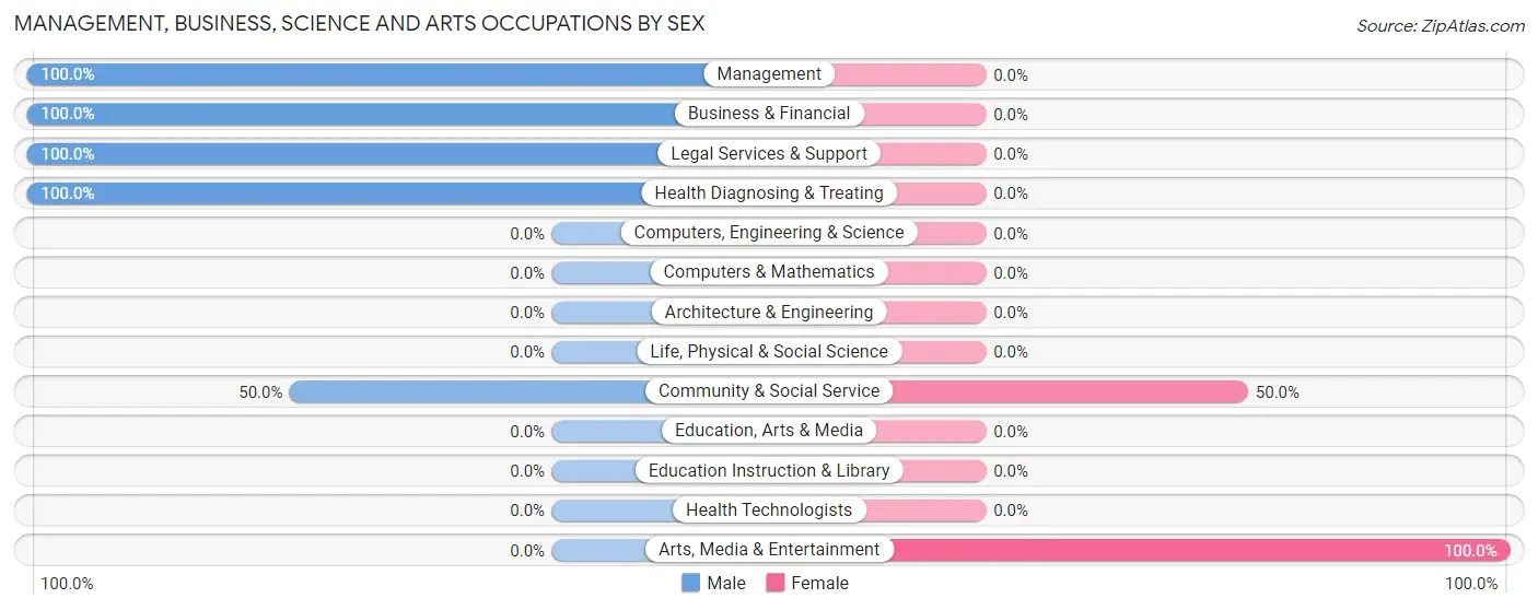 Management, Business, Science and Arts Occupations by Sex in Stinson Beach