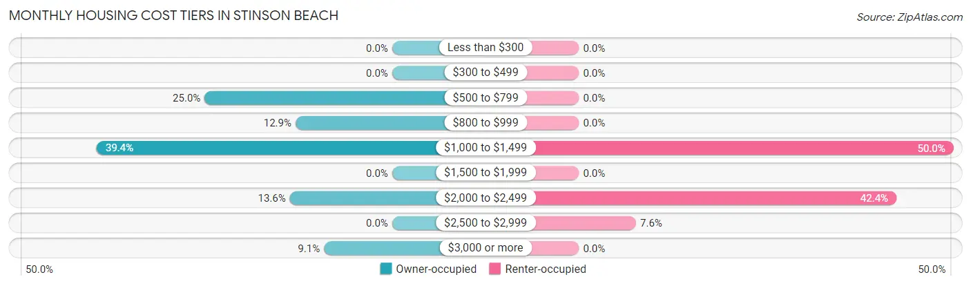 Monthly Housing Cost Tiers in Stinson Beach