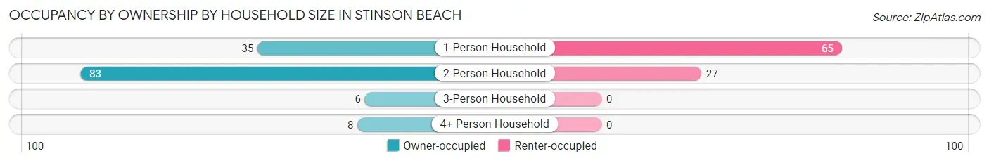 Occupancy by Ownership by Household Size in Stinson Beach