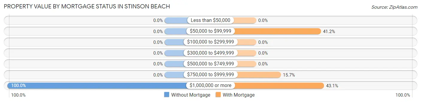 Property Value by Mortgage Status in Stinson Beach