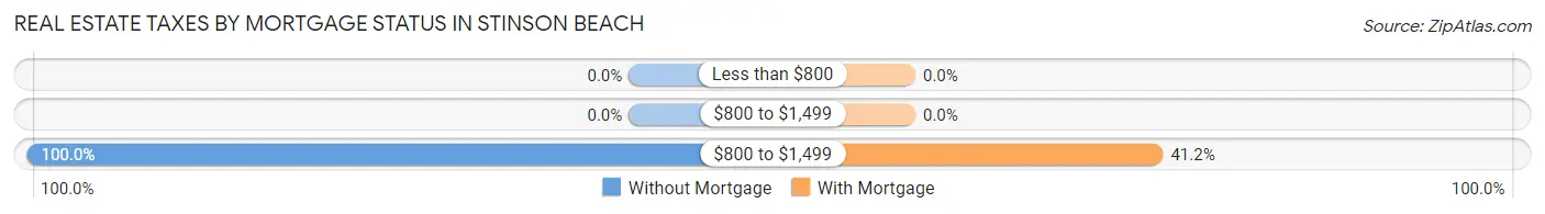 Real Estate Taxes by Mortgage Status in Stinson Beach
