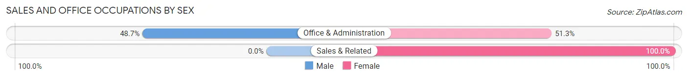 Sales and Office Occupations by Sex in Stinson Beach