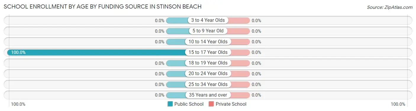 School Enrollment by Age by Funding Source in Stinson Beach