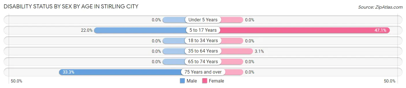 Disability Status by Sex by Age in Stirling City