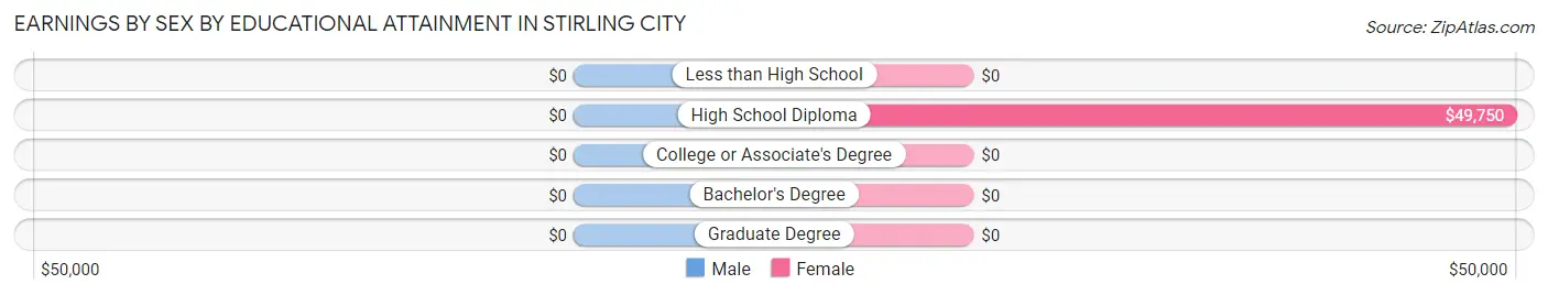 Earnings by Sex by Educational Attainment in Stirling City