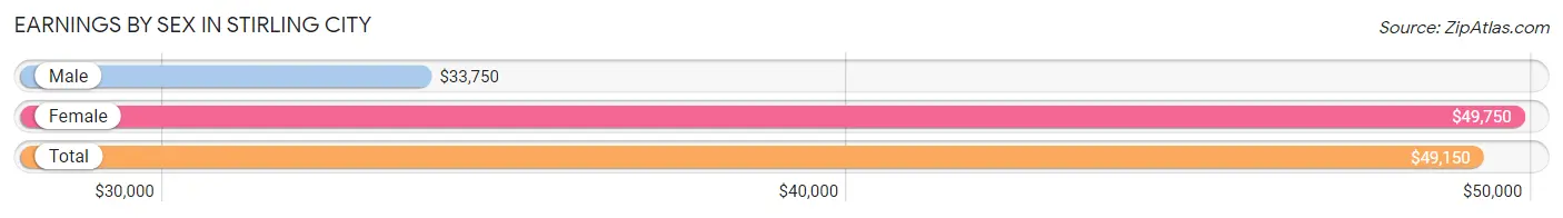 Earnings by Sex in Stirling City