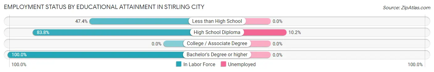 Employment Status by Educational Attainment in Stirling City