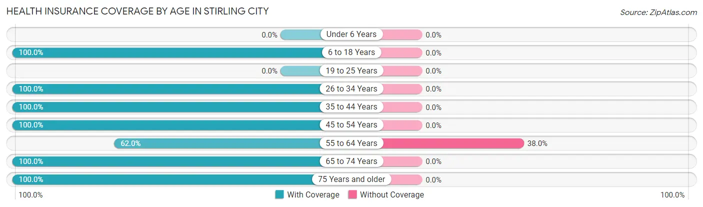 Health Insurance Coverage by Age in Stirling City