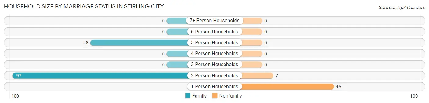 Household Size by Marriage Status in Stirling City