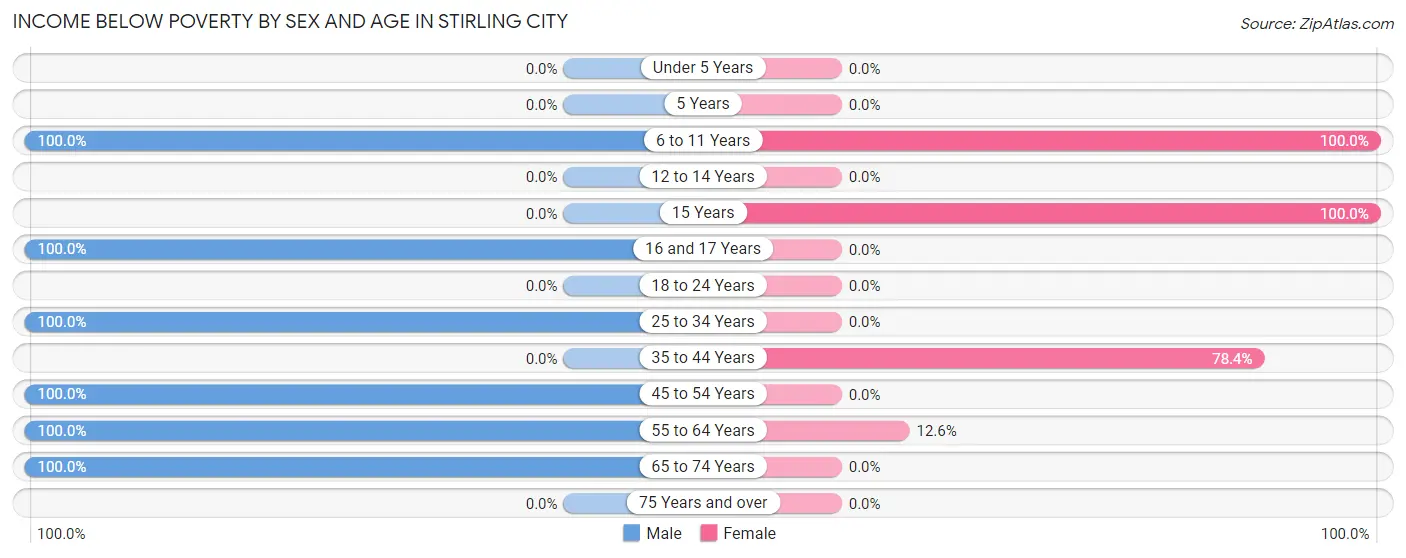 Income Below Poverty by Sex and Age in Stirling City