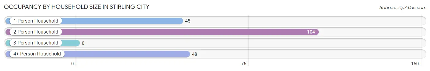 Occupancy by Household Size in Stirling City