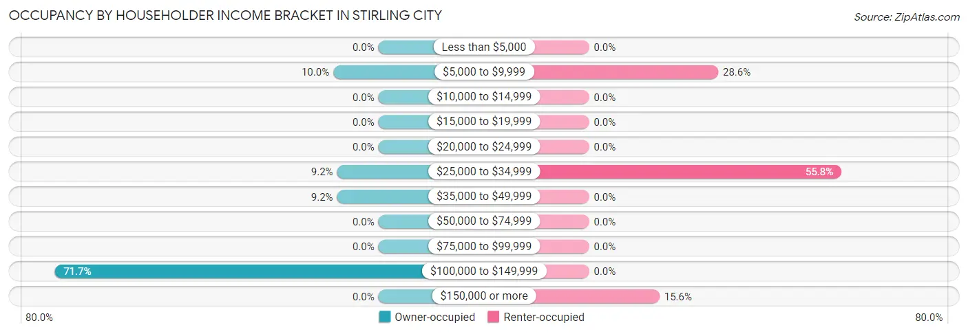 Occupancy by Householder Income Bracket in Stirling City