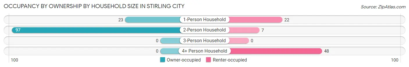 Occupancy by Ownership by Household Size in Stirling City
