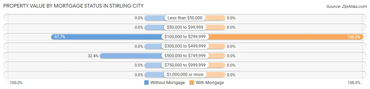 Property Value by Mortgage Status in Stirling City