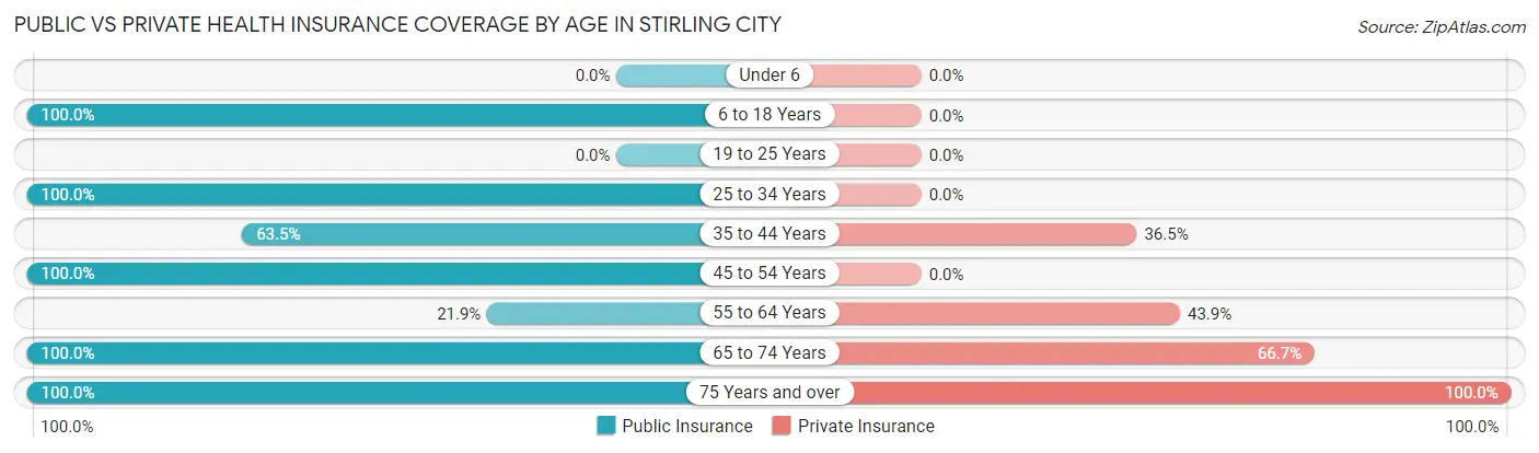 Public vs Private Health Insurance Coverage by Age in Stirling City
